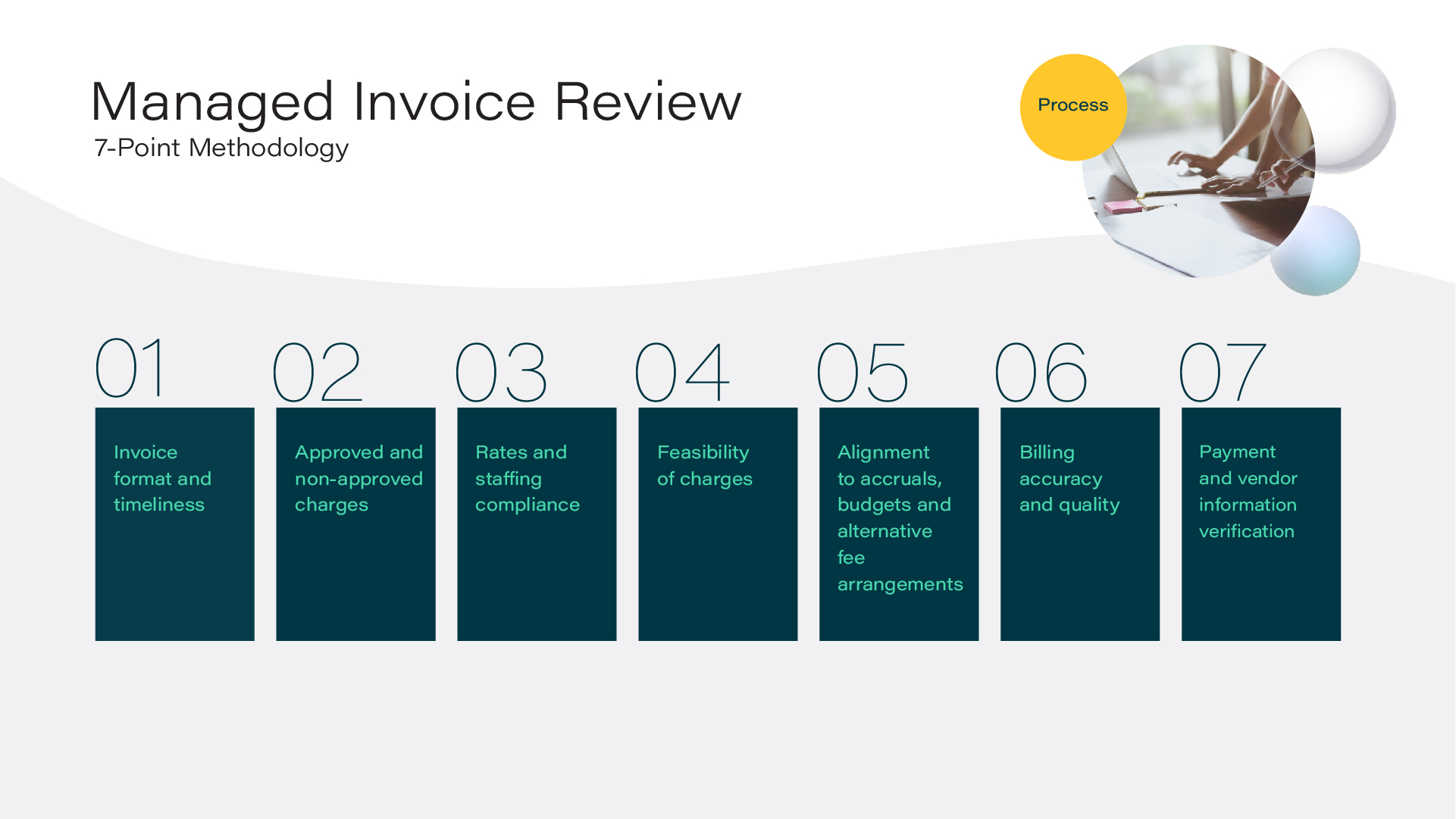 Managed Invoice Review 7-Point Methodology Process