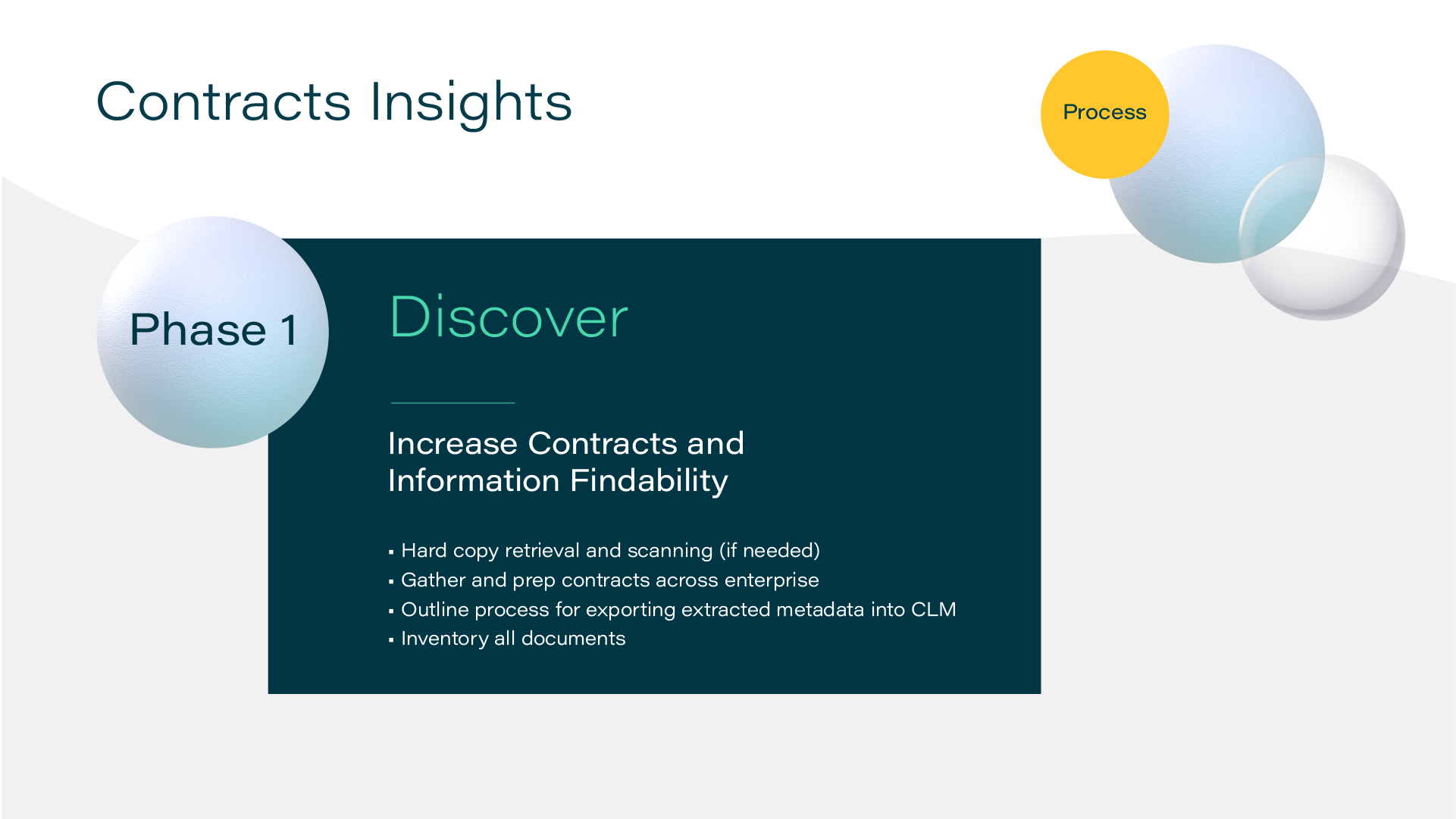Design Slide of Contracts Insights Process