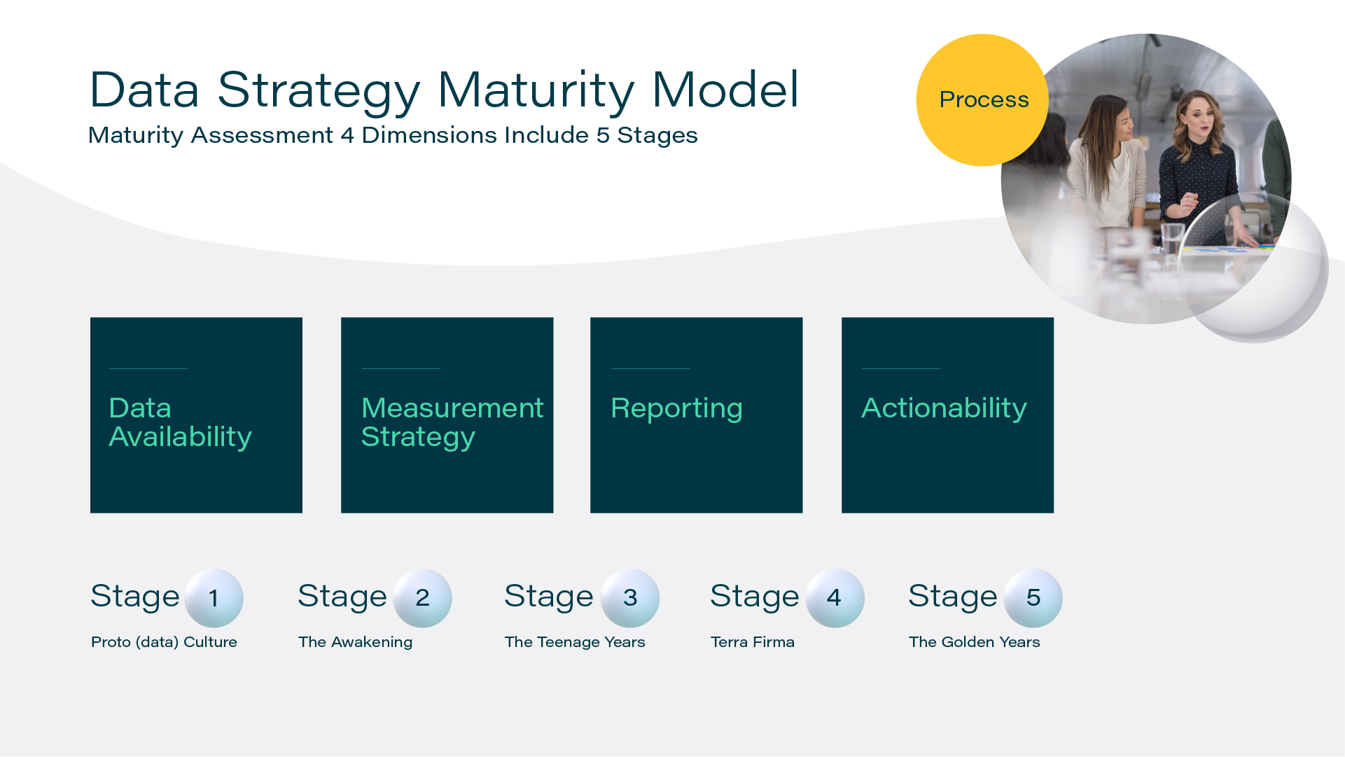 Design Slide of Data Strategy Maturity Model