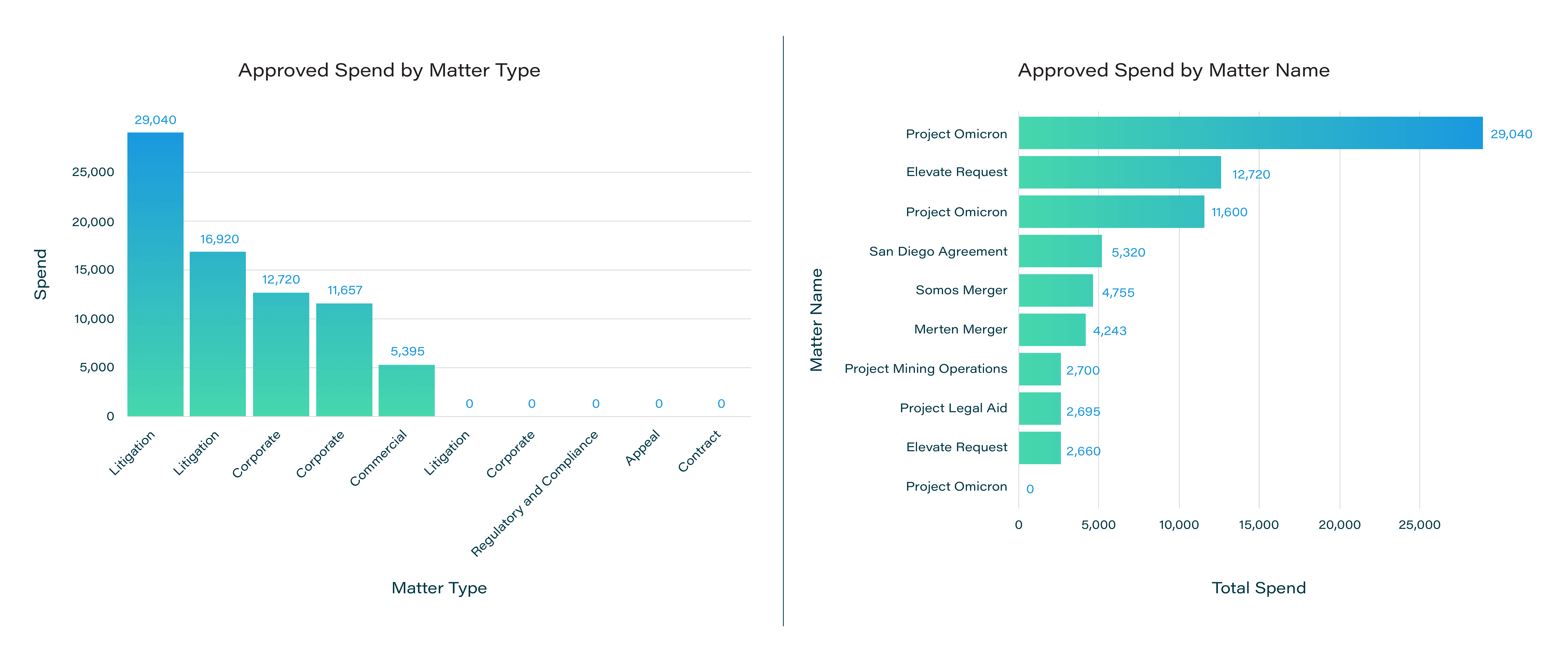 spend matter approvals chart