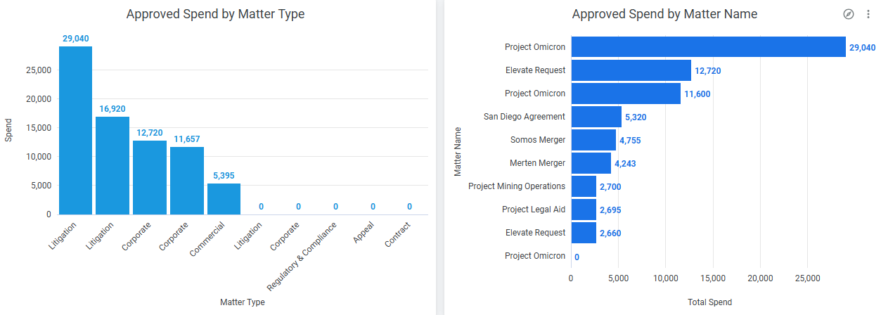 spend matter approvals chart