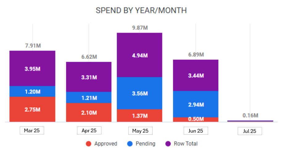 spend chart